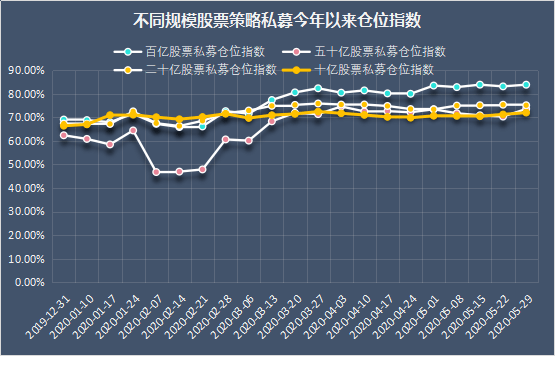 私募仓位创今年新高,下注a股哪些板块?