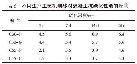 3d,7d,14d和28d碳化深度分别减小2