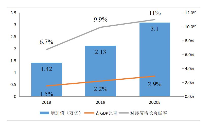互联网产业gdp_为什么产业互联网的未来是一片蓝海(2)