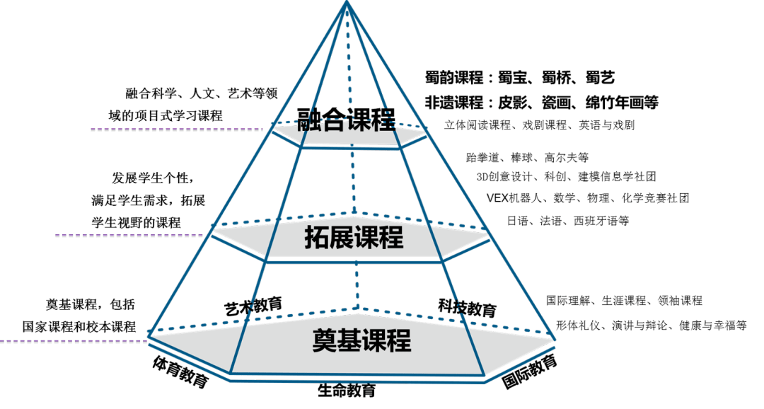 师大圣菲学校三维五育课程体系