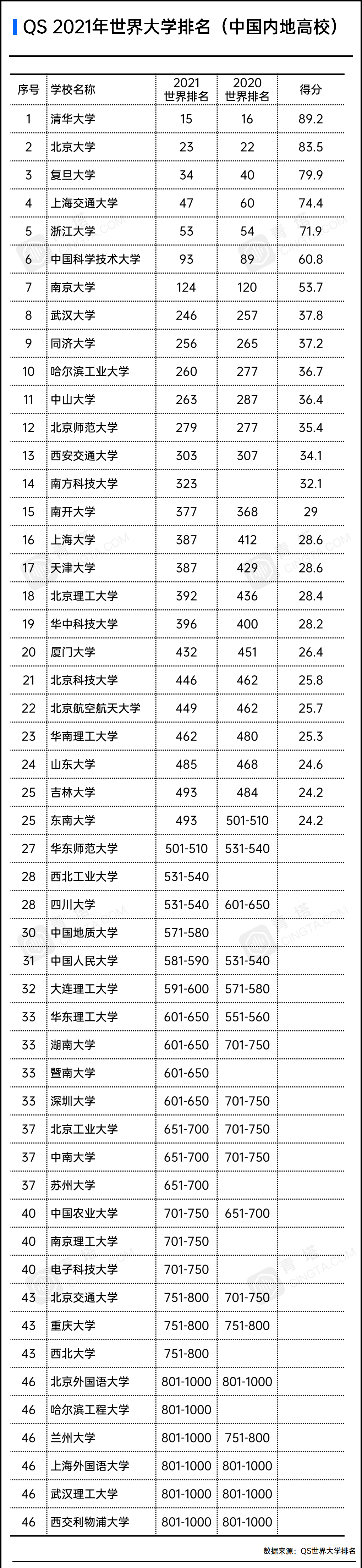 中国科技大学qs世%e_2021年QS世界排名出炉,清华大学位居世界前15,哈工大