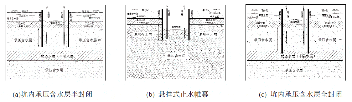 ①当止水帷幕部分插入承压含水层中,隔水帷幕进入承压含水层顶板以下