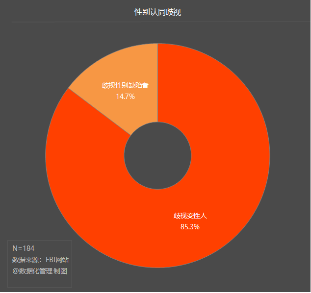 性别歧视中,有55.2%是反女性的,有44.8%是反男性的.