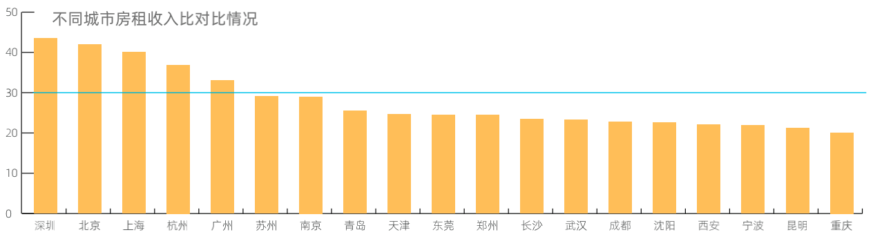 “毕业季”啦！哪个城市房租收入比符合“幸福分割线”？