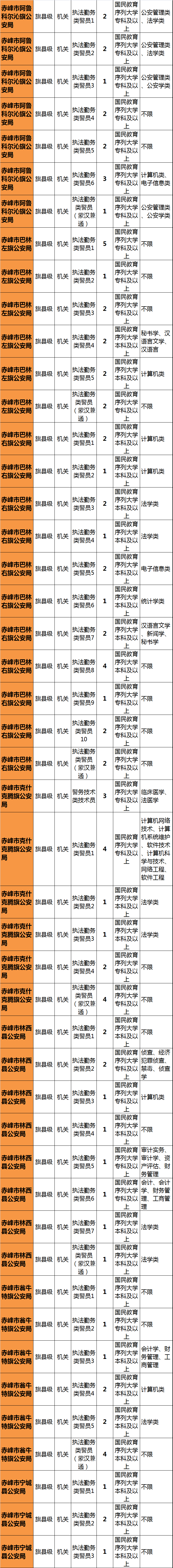 内蒙古公安系统最强招录来了!赤峰有岗位…【附职位表】