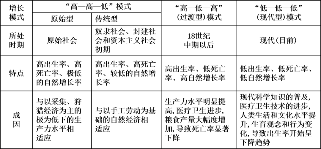 人口模式时间_人口增长模式图(3)