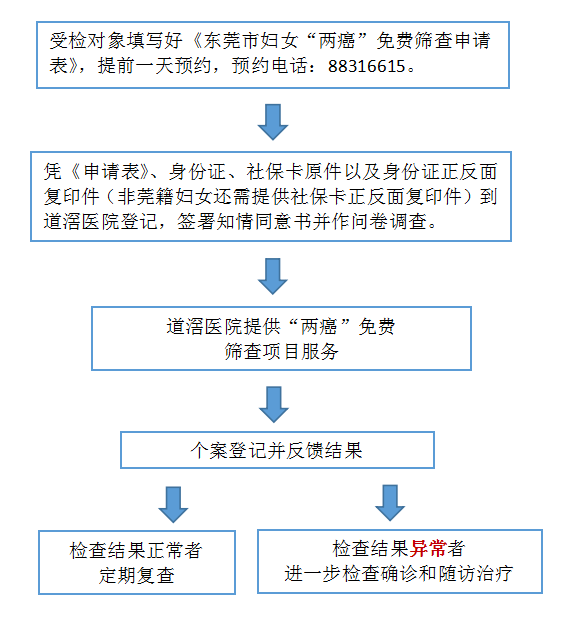 道滘镇"两癌"免费筛查流程图