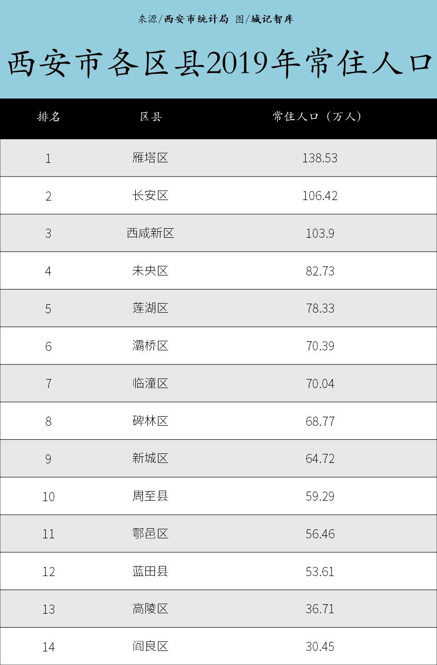 9万人,仅次于雁塔,长安,人口高速增长的背后,在现有基础上,对区域建设