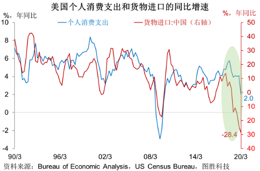 2019美国经济总量进出口_美国进出口法律(3)