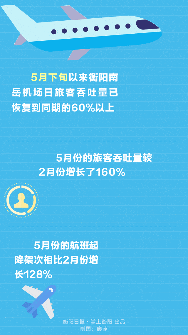 飞行范围覆盖大半个中国已执行2020年夏秋季航班计划南岳机场目前