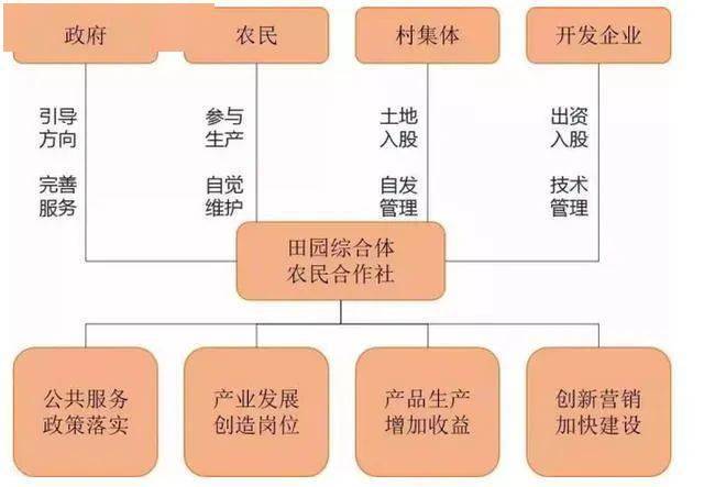 田园综合体及其组织与管理浅析