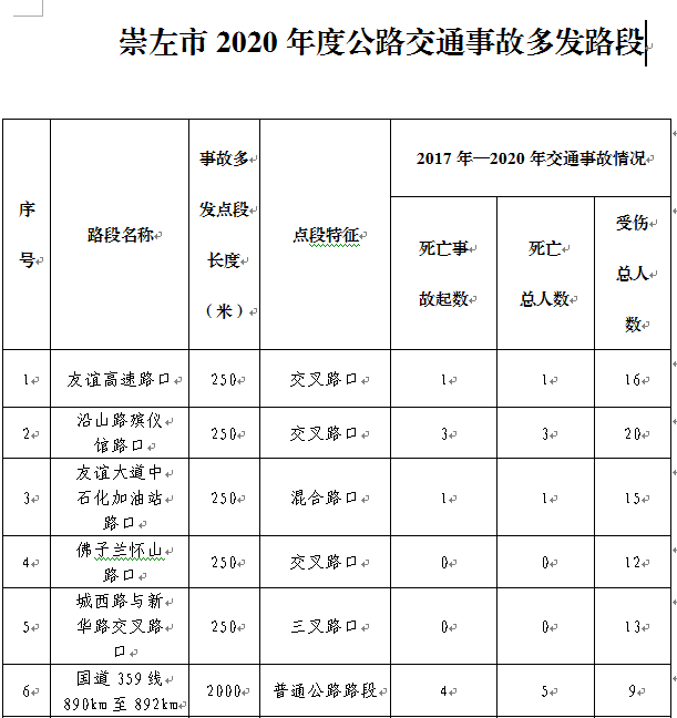 注意,崇左市2020年度公路交通事故多发路段曝光