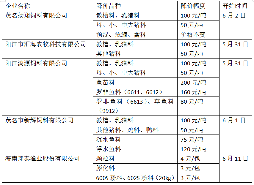 扬翔,漓源,汇海农牧等加入饲料降价大军,最高降幅200元/吨_价格