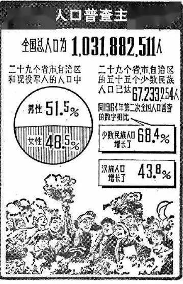 人口大普查是那几年_人口普查(2)