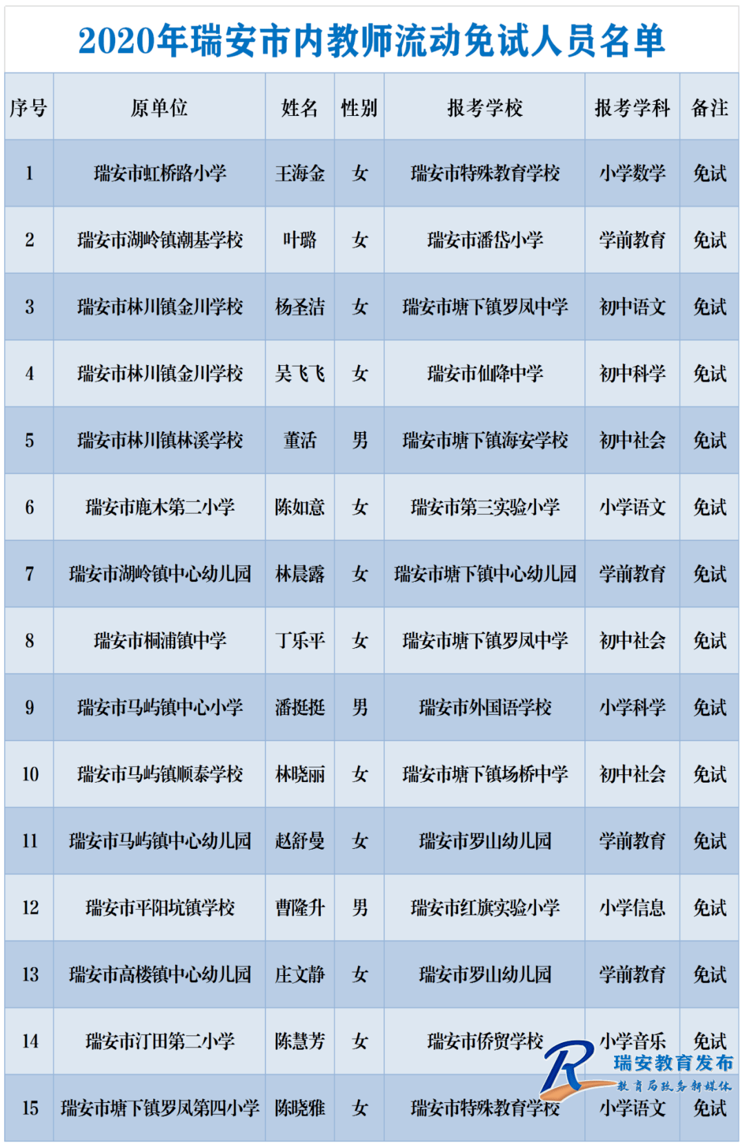 重磅!2020年瑞安市内教师流动总成绩公布