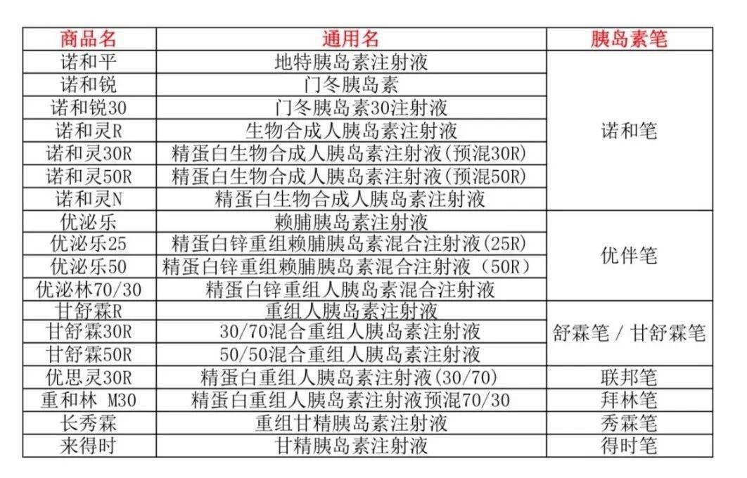 一表理清常用胰岛素