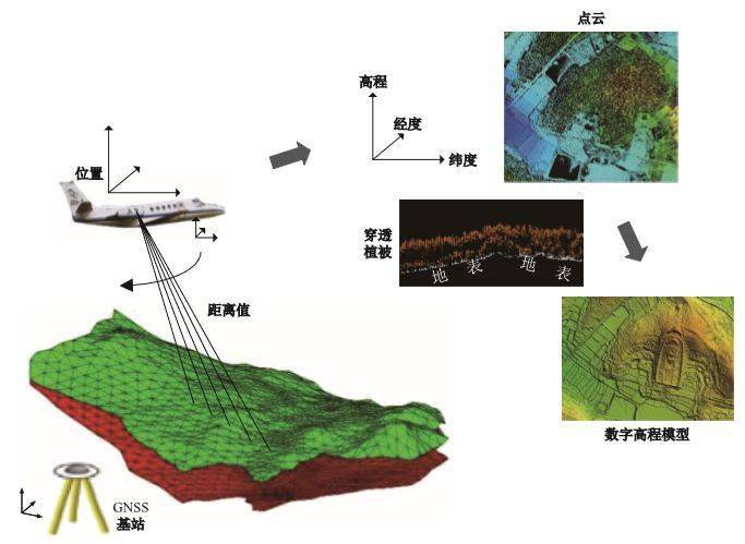 机载激光雷达遥感技术原理-进行遗址地层面测量作为一种主动遥感技术