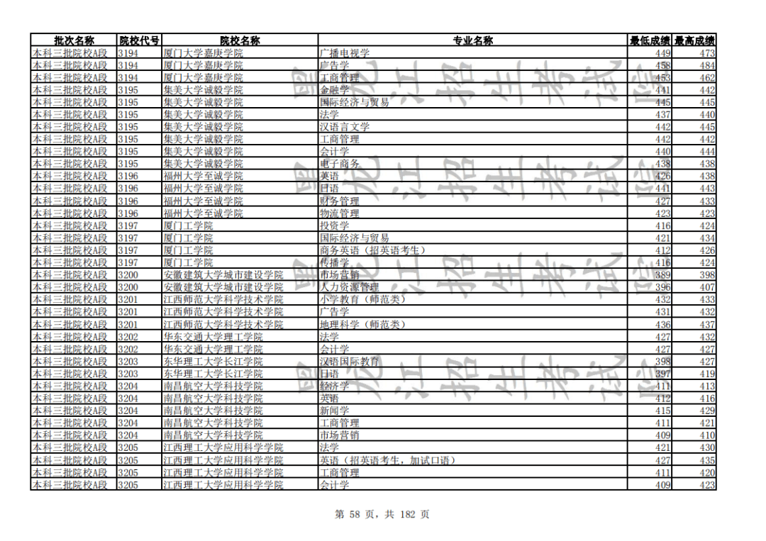 2019年【三本a段院校】黑龙江省分专业录取分数线(文史类)