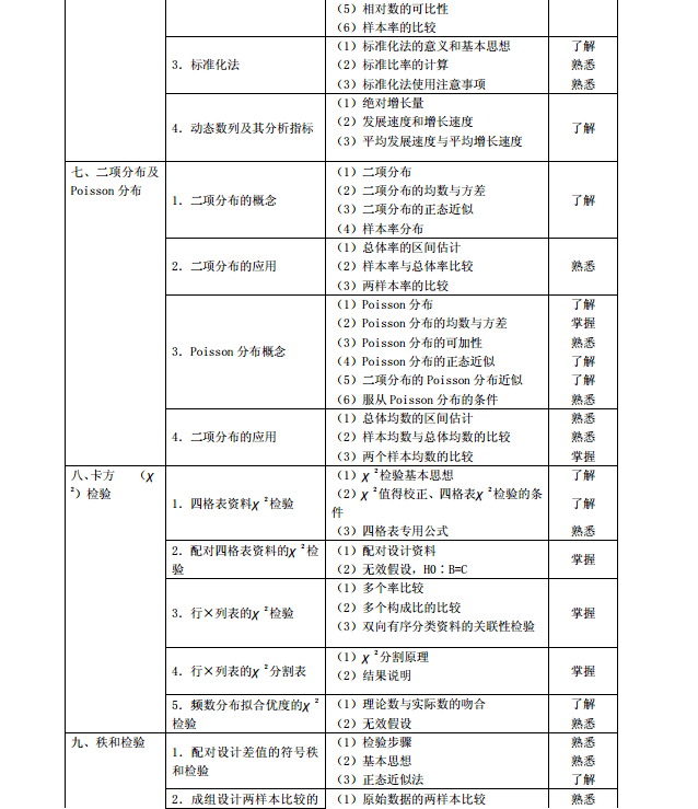 主治医师|《公共卫生》(代码362)考试大纲(医学卫生资格考试主治医师