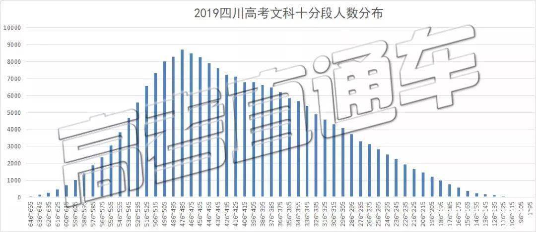 高考|700分无缘清北？是四川考生太强or试卷太简单？附2019四川高考分段表