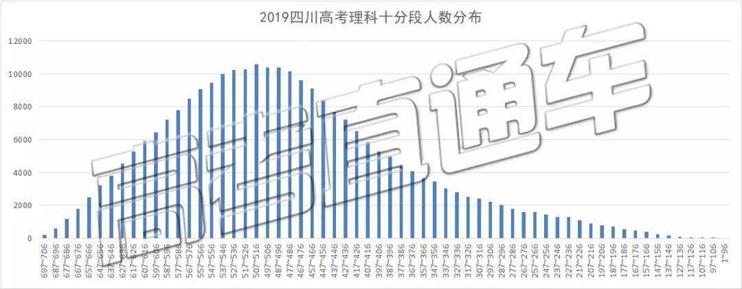 高考|700分无缘清北？是四川考生太强or试卷太简单？附2019四川高考分段表