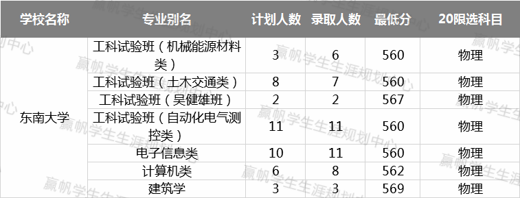 计划数|【数据】“双一流”高校在沪招录情况汇总！