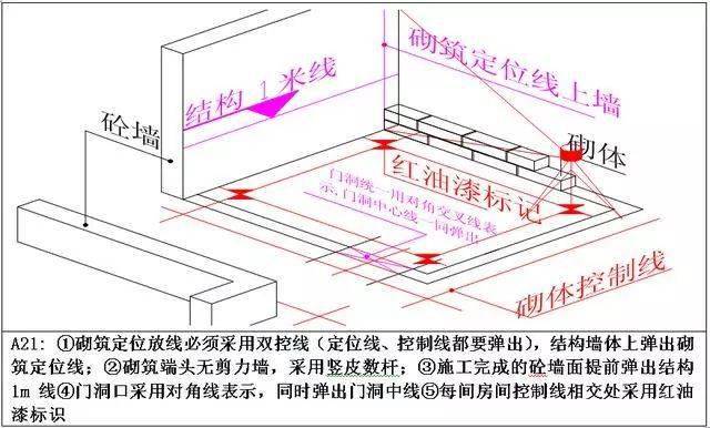 测量放线施工标准化做法图册,精细到每一步!