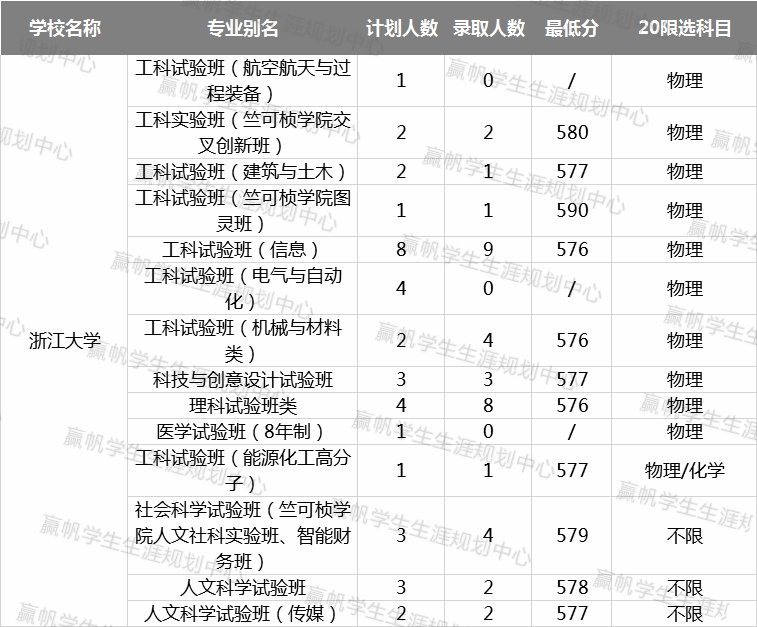 计划数|【数据】“双一流”高校在沪招录情况汇总！