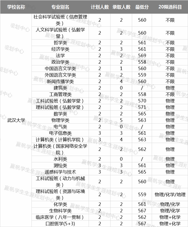 计划数|【数据】“双一流”高校在沪招录情况汇总！