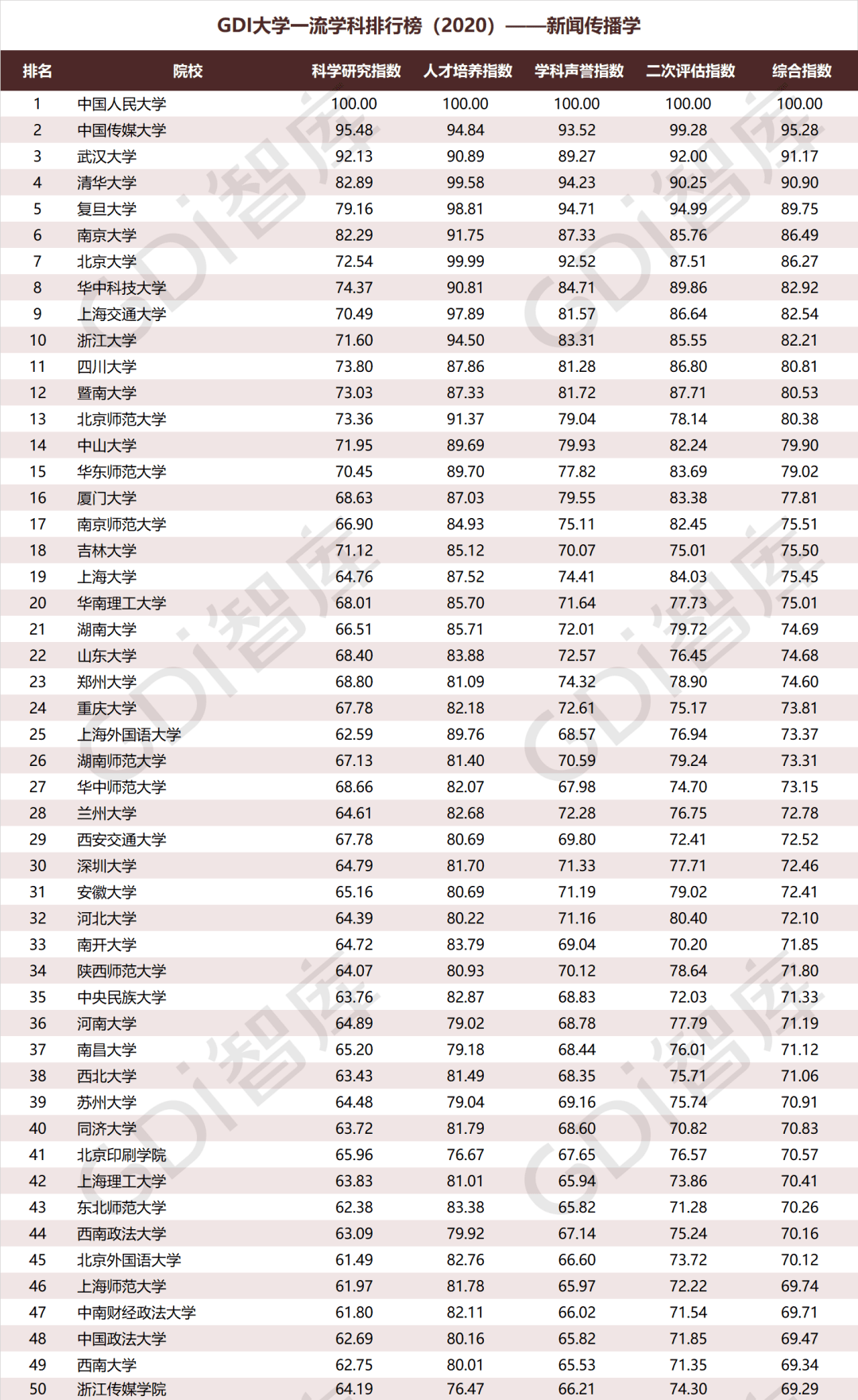 排行榜|重磅！“GDI大学一流学科排行榜（2020）”发布