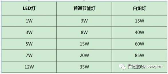 从三种灯之间的瓦数换算不难看出,led灯的能耗最低,白炽灯最高,在选择