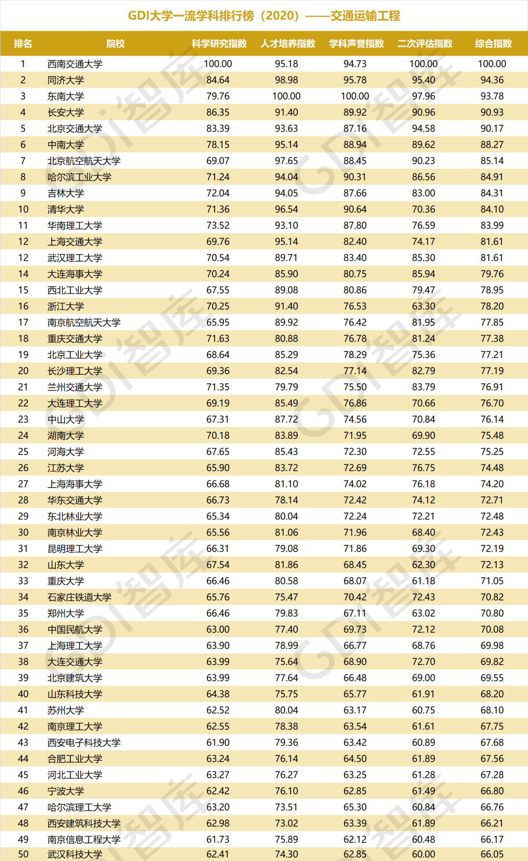 排行榜|重磅！“GDI大学一流学科排行榜（2020）”发布