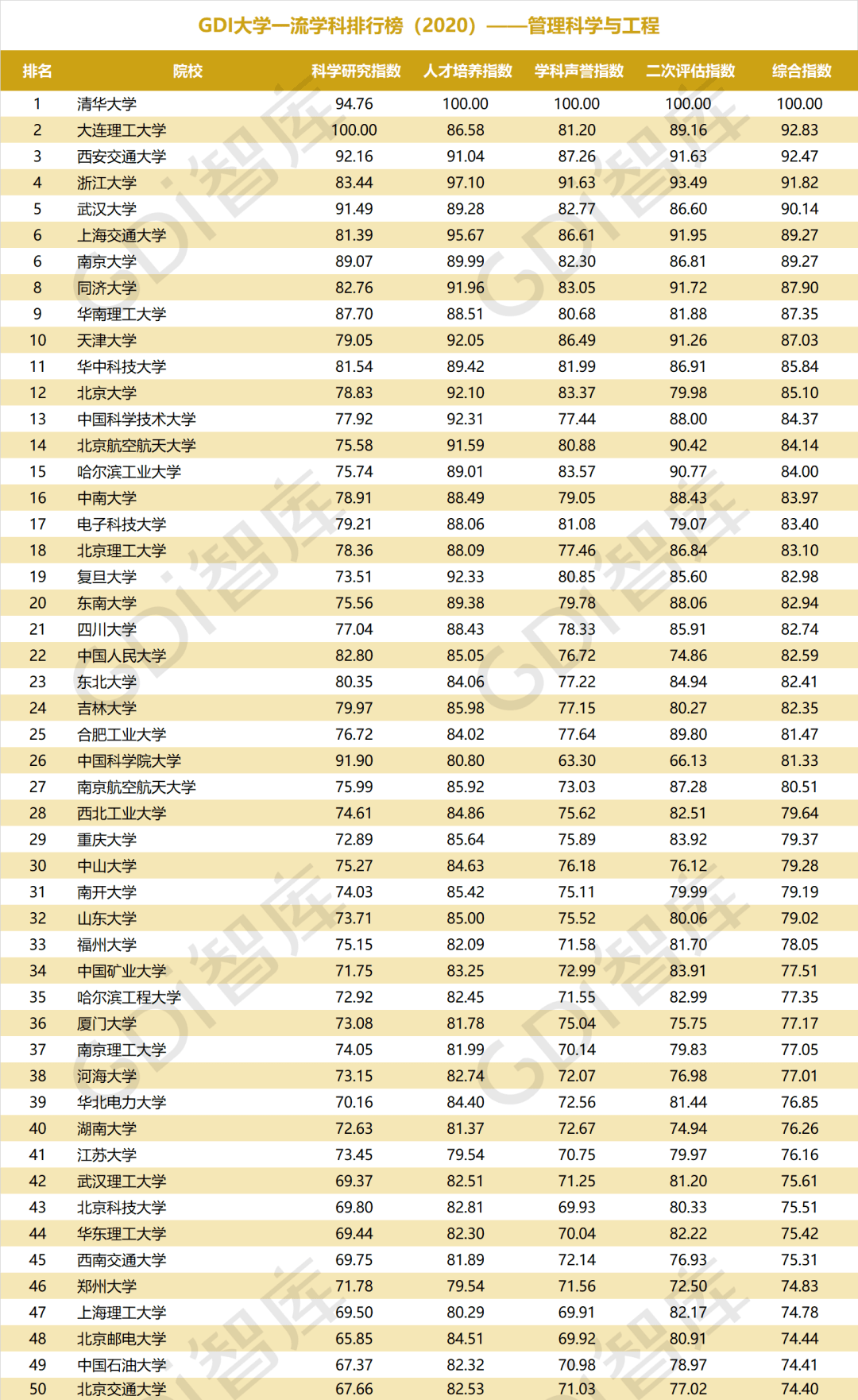 排行榜|重磅！“GDI大学一流学科排行榜（2020）”发布