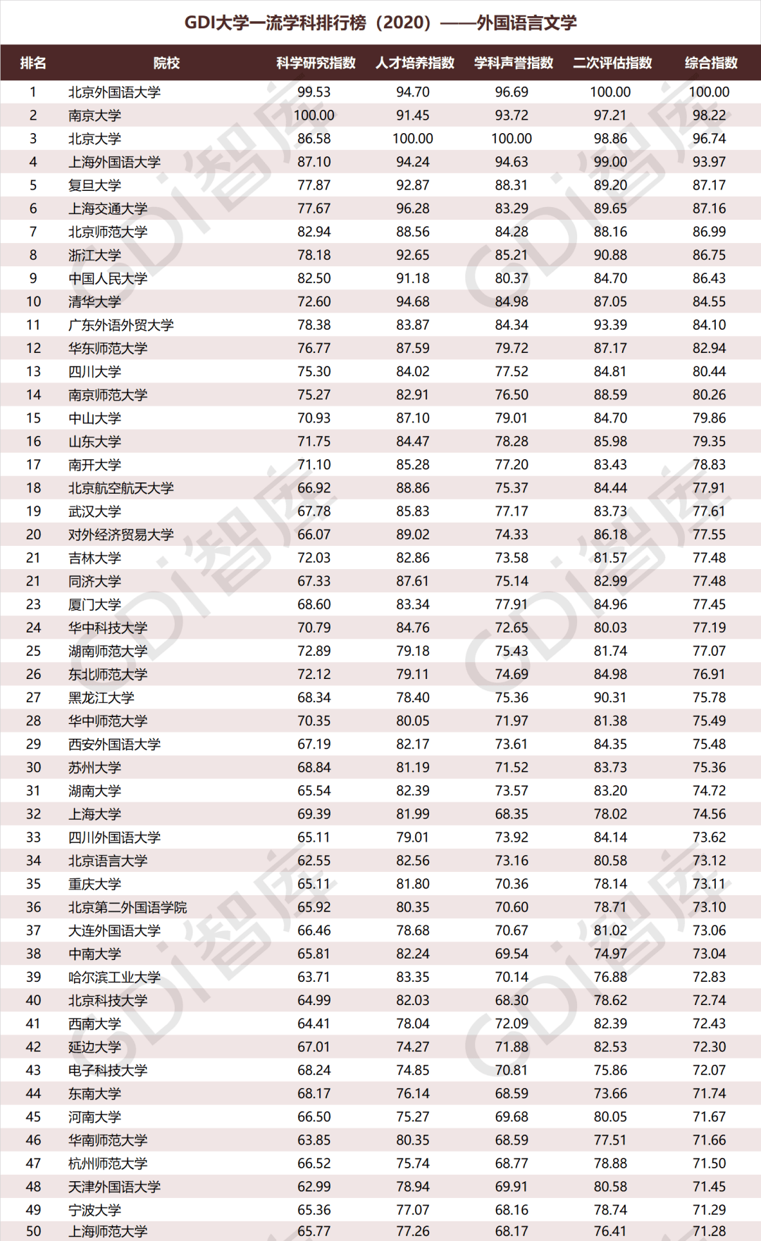 排行榜|重磅！“GDI大学一流学科排行榜（2020）”发布