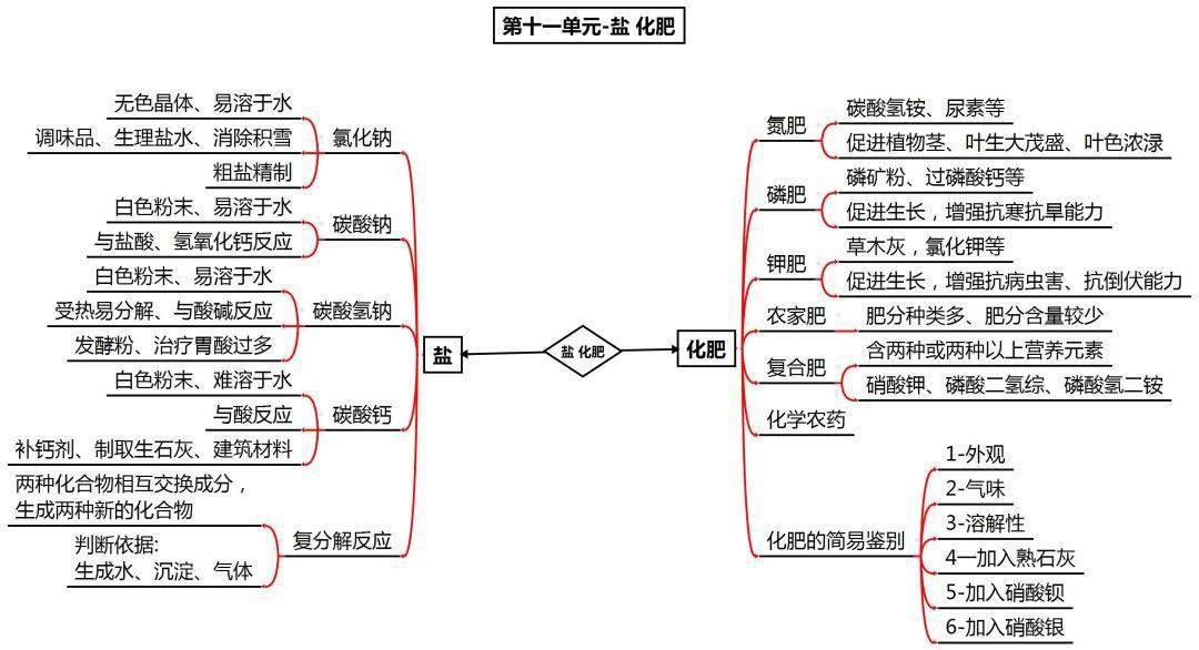 初中化学知识点归纳和易错总结,附思维导图(超全)