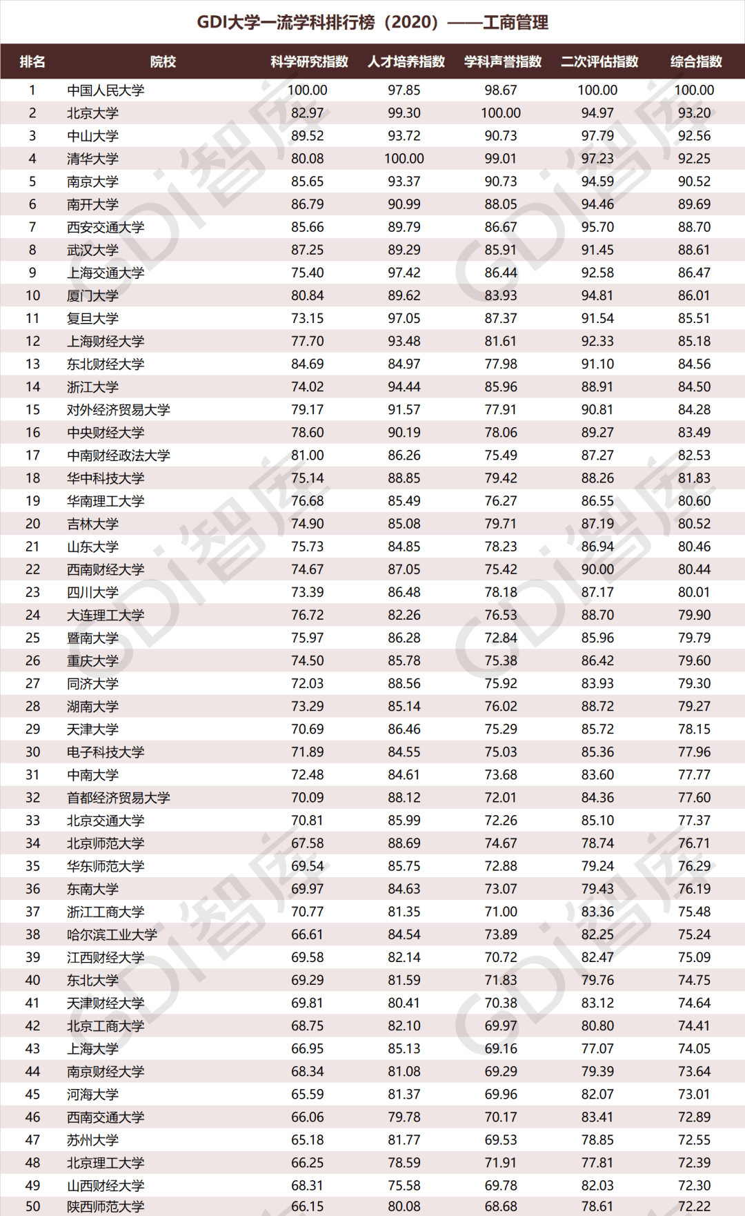 排行榜|重磅！“GDI大学一流学科排行榜（2020）”发布