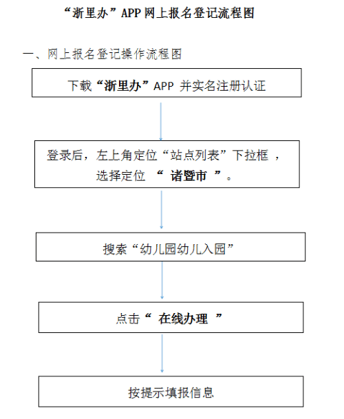 一,网上报名登记操作流程图