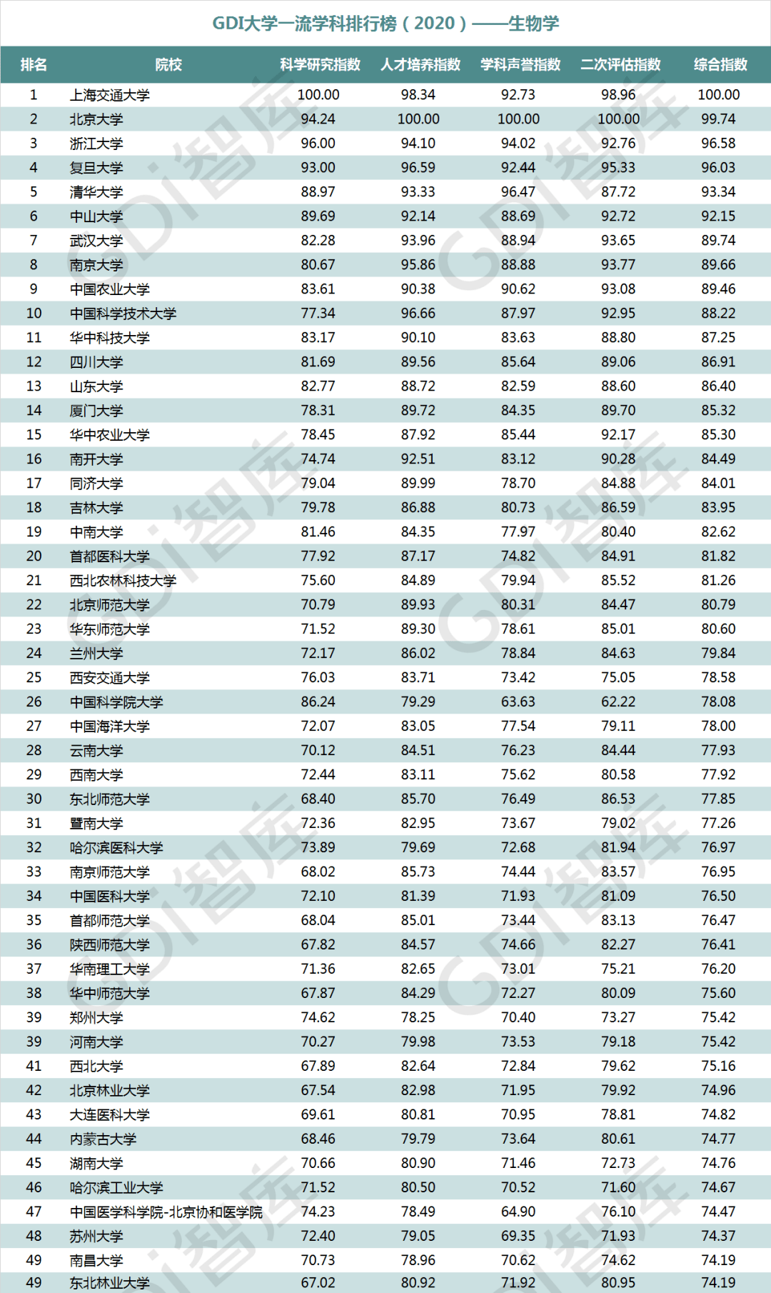 排行榜|重磅！“GDI大学一流学科排行榜（2020）”发布