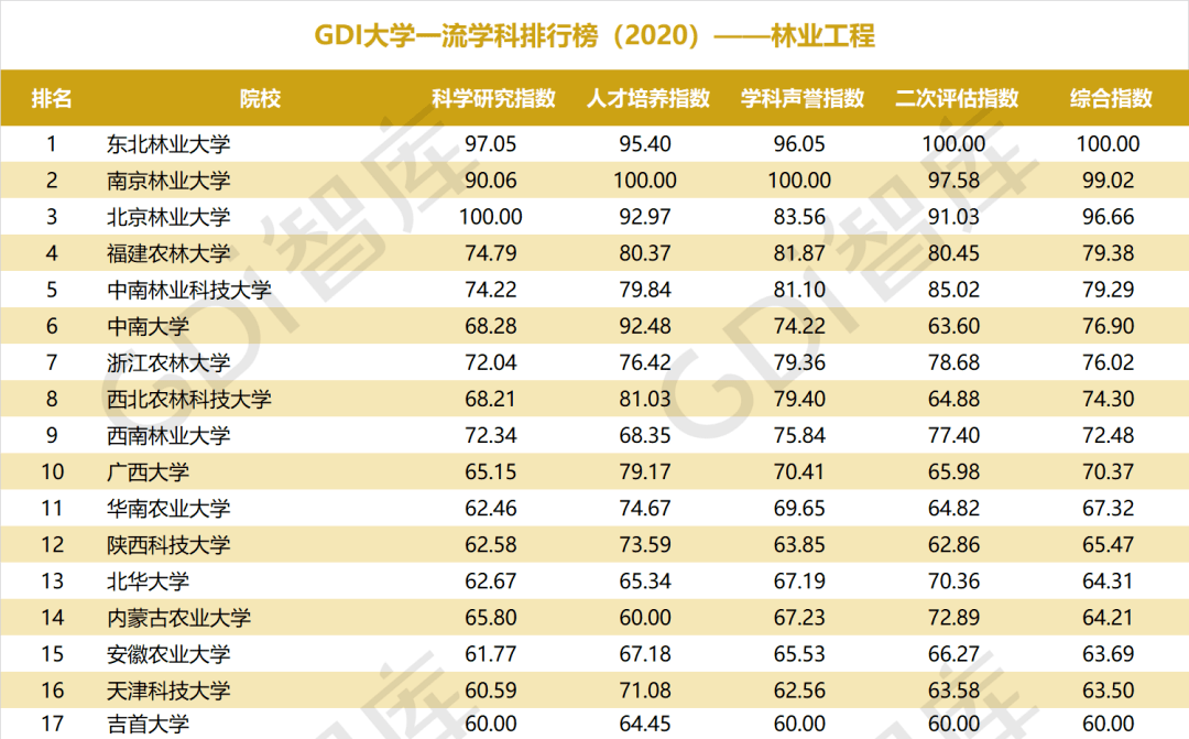 排行榜|重磅！“GDI大学一流学科排行榜（2020）”发布