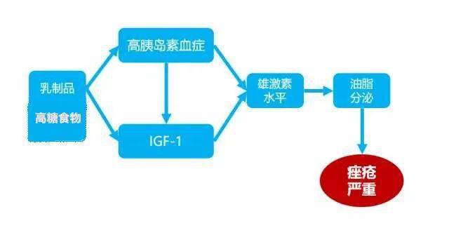 原来吃辣椒根本不会长痘!真正的元凶是它们 原来吃辣椒根本不会长痘!真正的元凶是它们