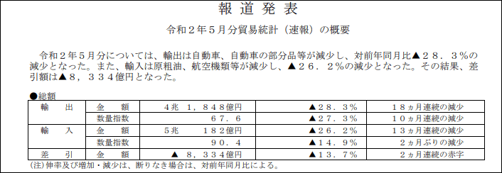 日本5月出口减少28.3%_约合