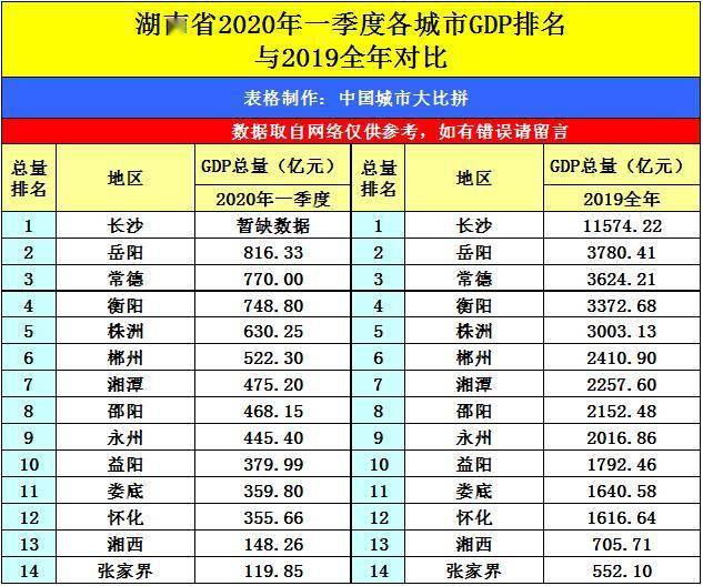 曲靖未来五年gdp_2020年城市GDP百强榜发布 曲靖首次入围,在百强城市中增速第一