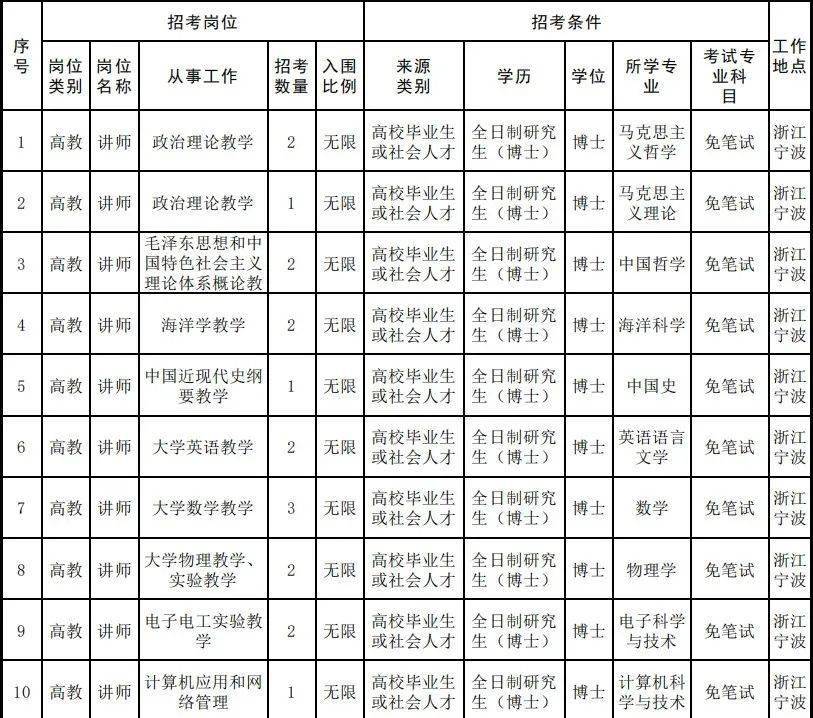 武装部队海警学院2020年面向社会公开招考文职人员(236名)岗位计划