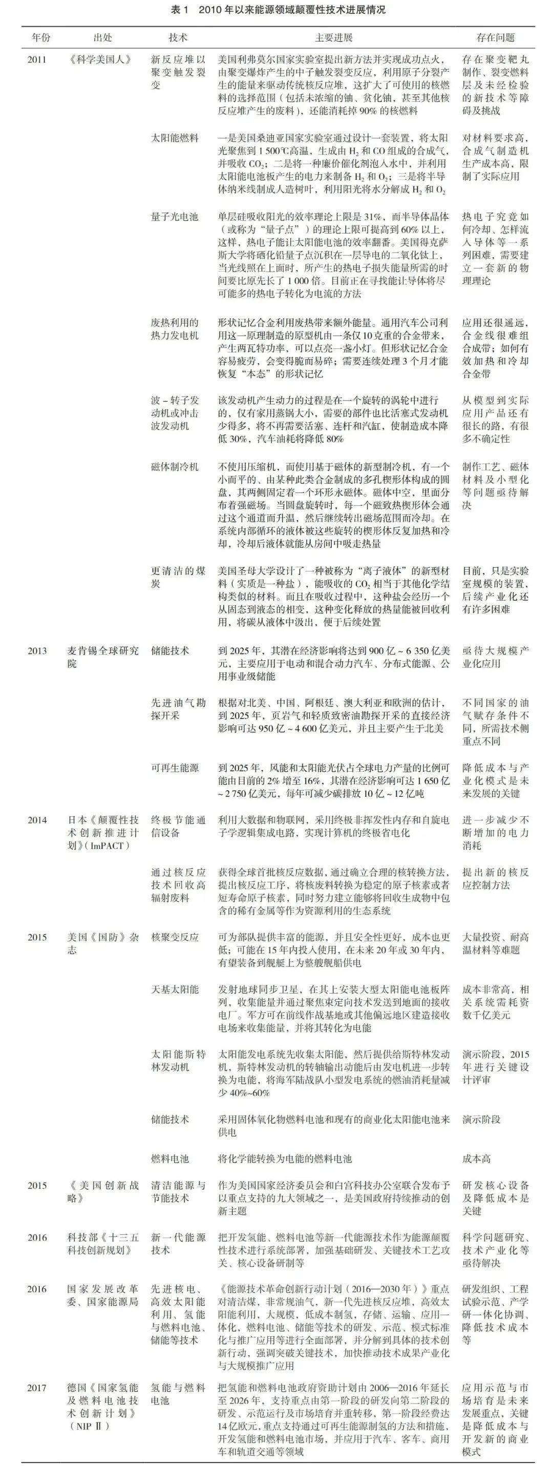 能源颠覆性技术发展现状及对策