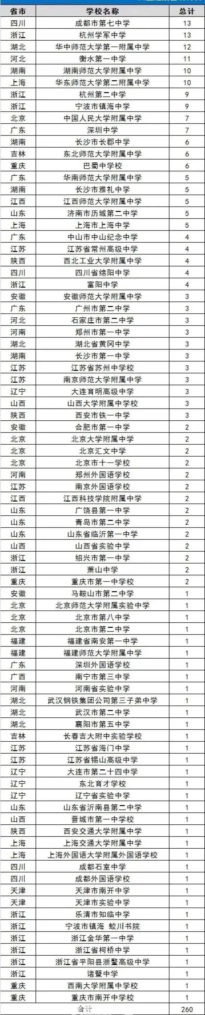 学科|浙江最强的是哪些学校？获得五大学科奥赛金牌被保送有多难？今天我们一次性说清楚搞学科竞赛