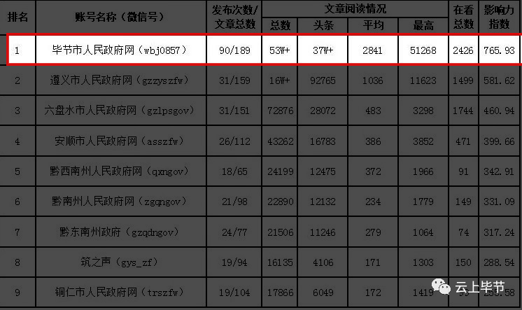 毕节地区各县市人口排名_毕节地区地图全图(3)