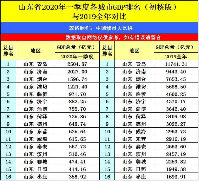 河南洛阳与山东菏泽的2020年一季度gdp出炉,两者成绩如何?