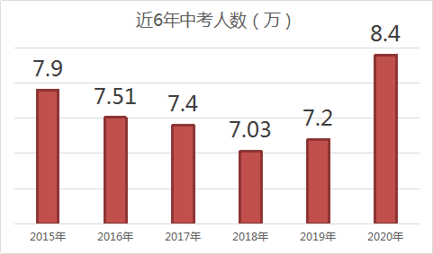 浦东新区2020年中考_最新|2020上海各区中考人数官方统计!浦东近两万!