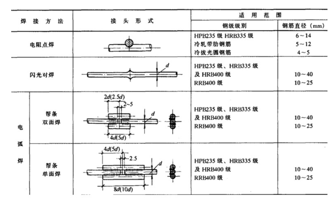 有闪光对焊,电弧焊,电渣压力焊,气压焊和预埋件钢筋埋弧压力焊这5种
