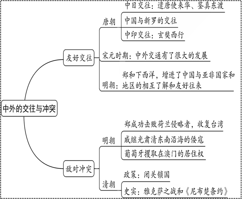 七下历史期末知识提纲 思维导图